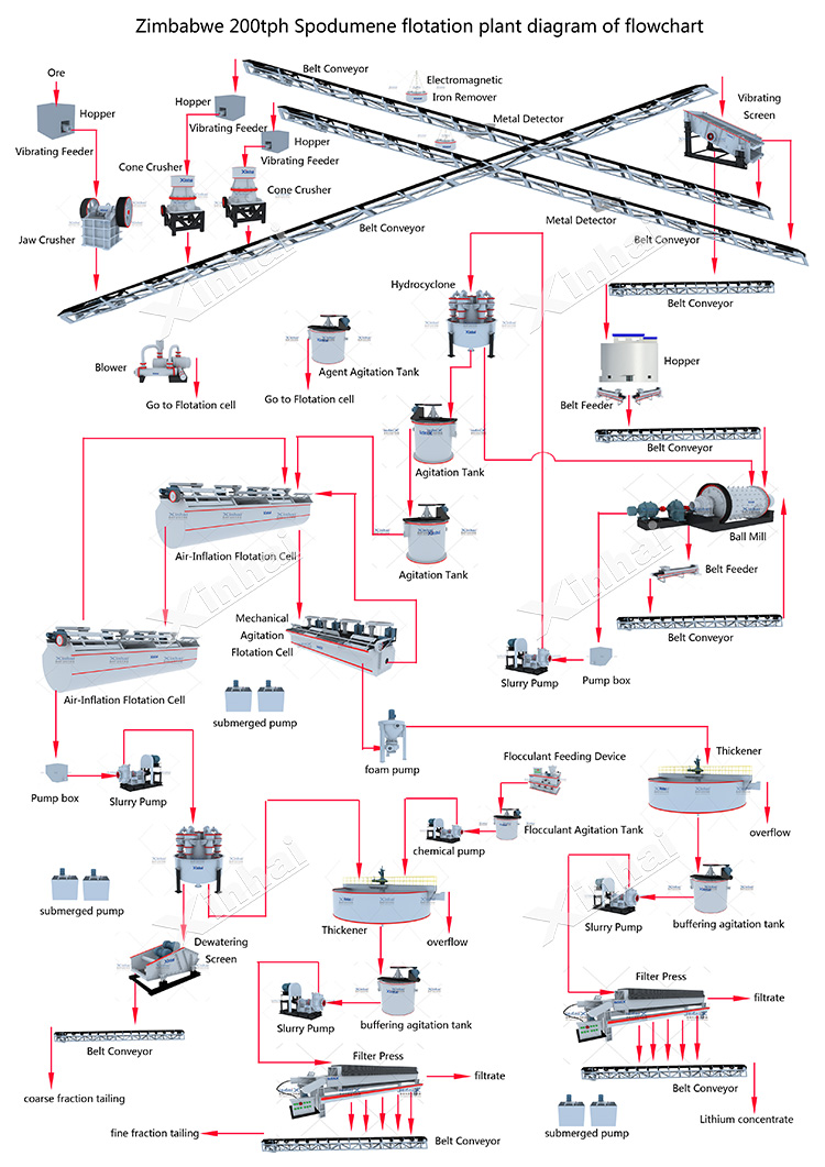 Zimbabwe 200tph Spodumene flotation plant diagram of flowchart.jpg